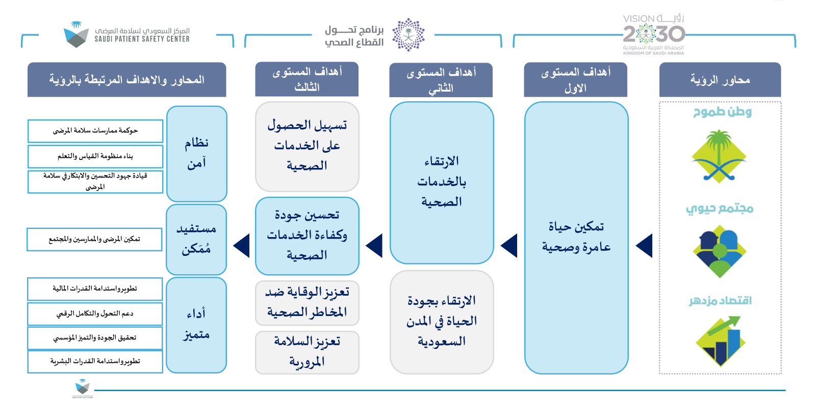 SPSC and Vision2030